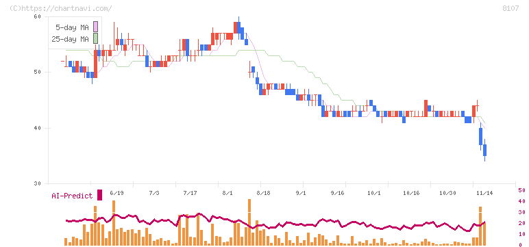 キムラタン(8107)の日足チャート