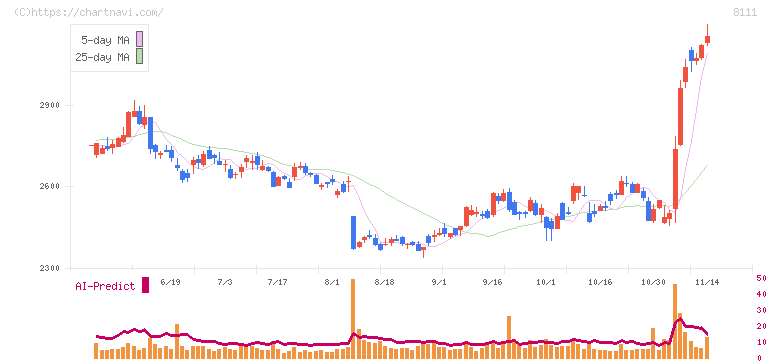 ゴールドウイン(8111)の日足チャート