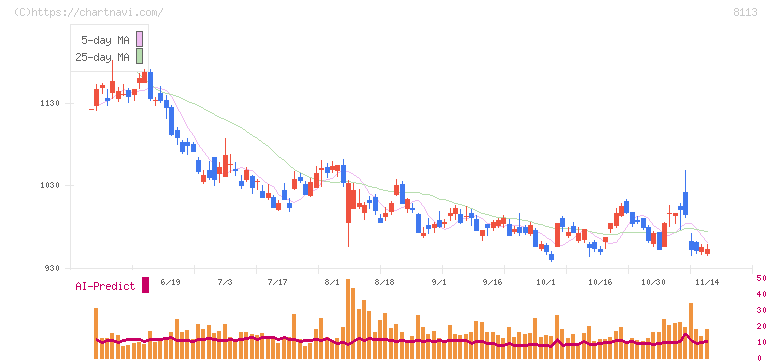 ユニ・チャーム(8113)の日足チャート