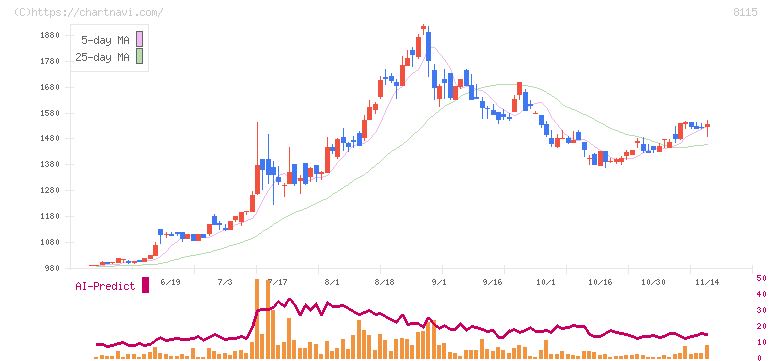 ムーンバット(8115)の日足チャート