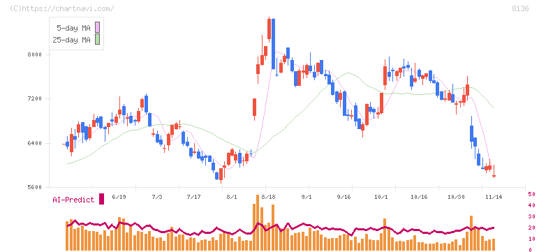 サンリオ(8136)の日足チャート
