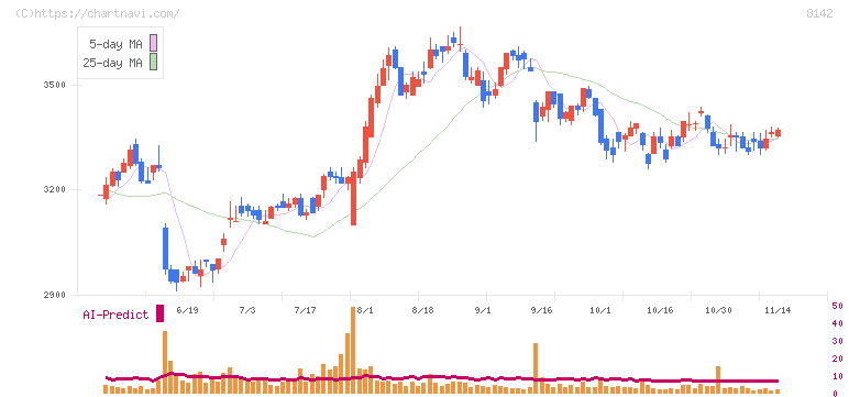 トーホー(8142)の日足チャート