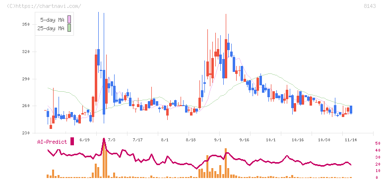 ラピーヌ(8143)の日足チャート