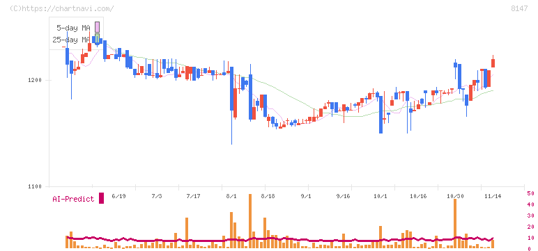 トミタ(8147)の日足チャート