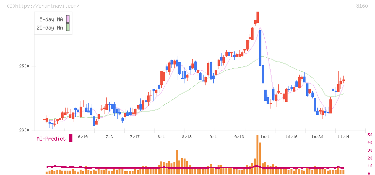 木曽路(8160)の日足チャート