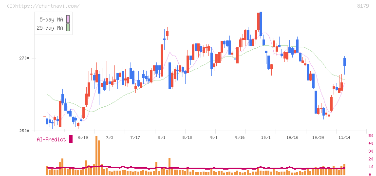ロイヤルホールディングス(8179)の日足チャート