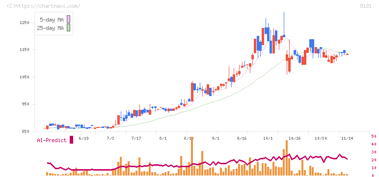 東天紅(8181)の日足チャート
