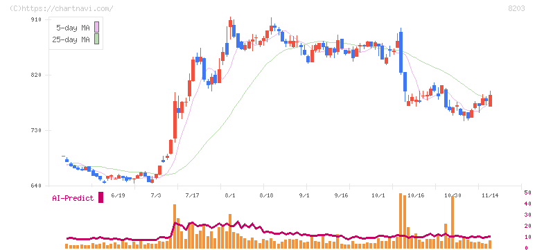 ＭｒＭａｘＨＤ(8203)の日足チャート