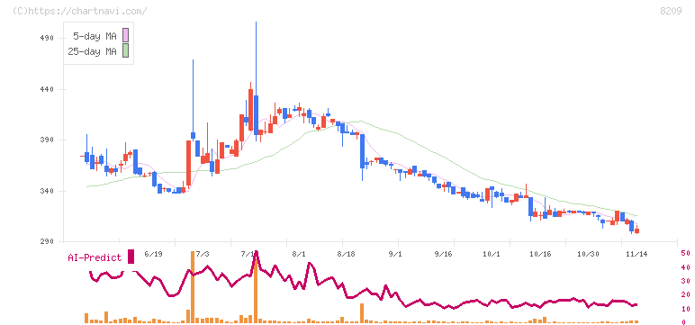 フレンドリー(8209)の日足チャート