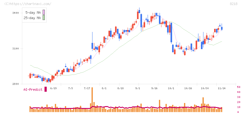 コメリ(8218)の日足チャート