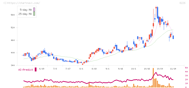 理経(8226)の日足チャート