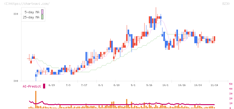 はせがわ(8230)の日足チャート
