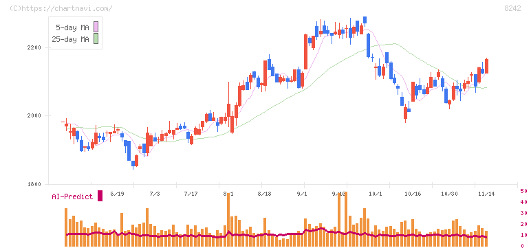 エイチ・ツー・オー　リテイリング(8242)の日足チャート