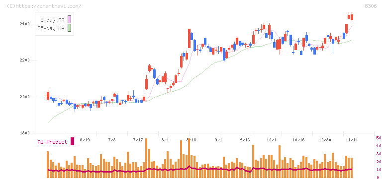 三菱ＵＦＪフィナンシャル・グループ(8306)の日足チャート