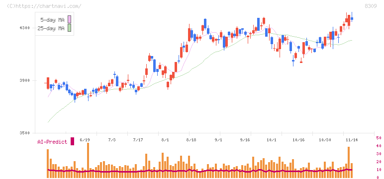 三井住友トラストグループ(8309)の日足チャート