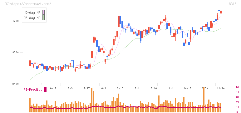 三井住友フィナンシャルグループ(8316)の日足チャート