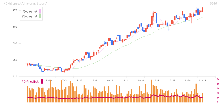東邦銀行(8346)の日足チャート