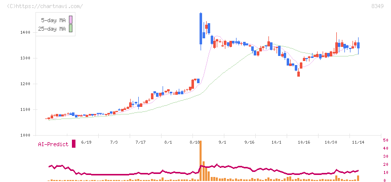 東北銀行(8349)の日足チャート