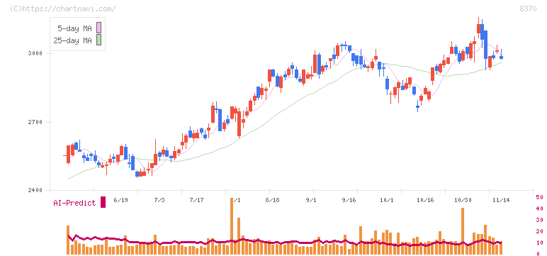紀陽銀行(8370)の日足チャート