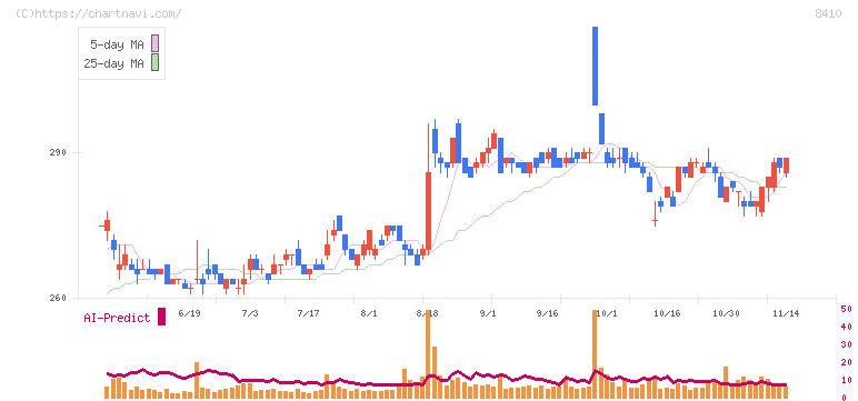 セブン銀行(8410)の日足チャート