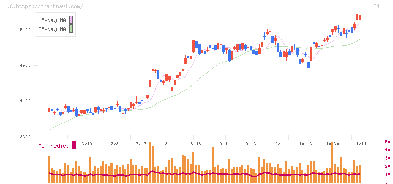 みずほフィナンシャルグループ(8411)の日足チャート