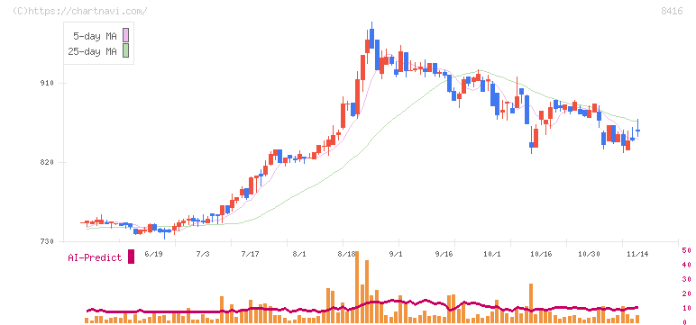 高知銀行(8416)の日足チャート