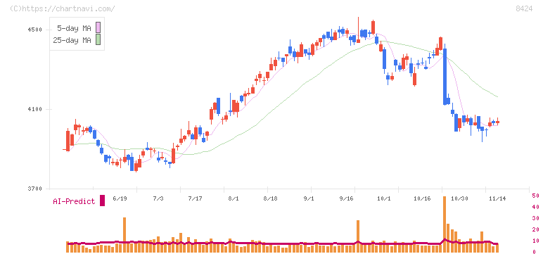 芙蓉総合リース(8424)の日足チャート