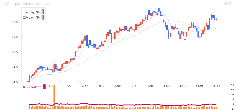 東京センチュリー(8439)の日足チャート