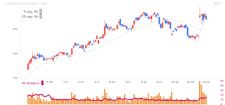 アイフル(8515)の日足チャート