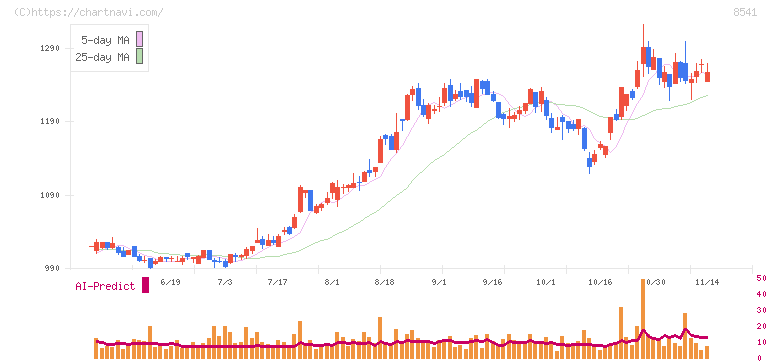 愛媛銀行(8541)の日足チャート