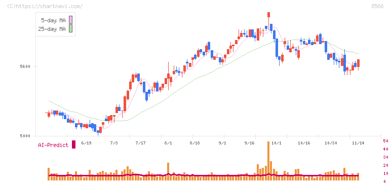リコーリース(8566)の日足チャート