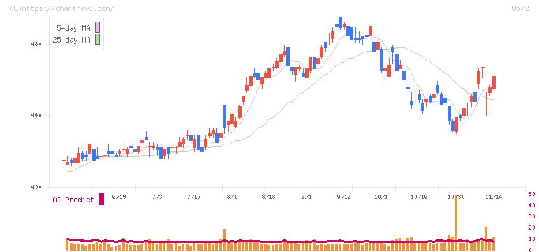 アコム(8572)の日足チャート