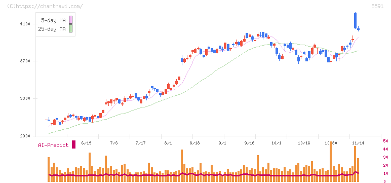 オリックス(8591)の日足チャート