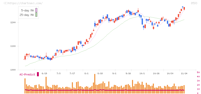 三菱ＨＣキャピタル(8593)の日足チャート