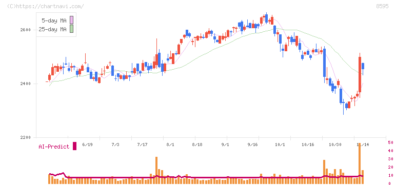 ジャフコ　グループ(8595)の日足チャート