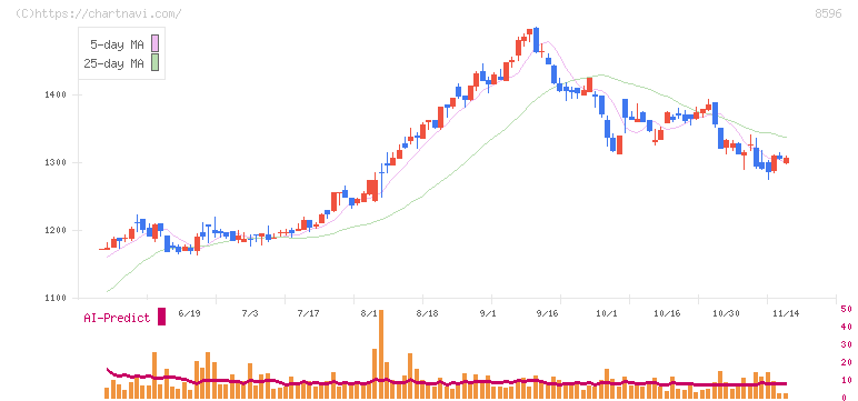 九州リースサービス(8596)の日足チャート