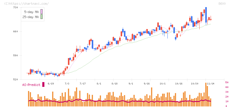トモニホールディングス(8600)の日足チャート