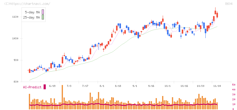 野村ホールディングス(8604)の日足チャート