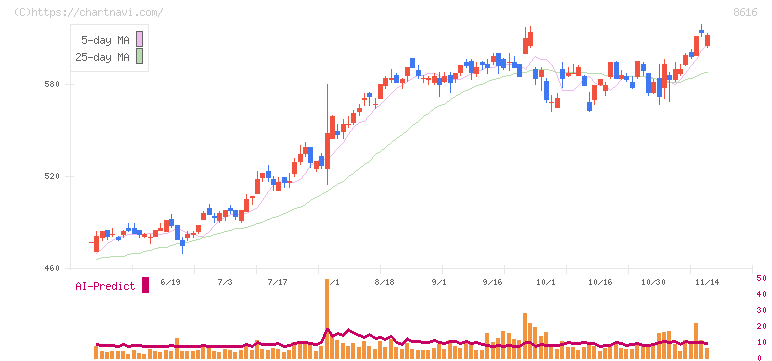 東海東京フィナンシャル・ホールディングス(8616)の日足チャート
