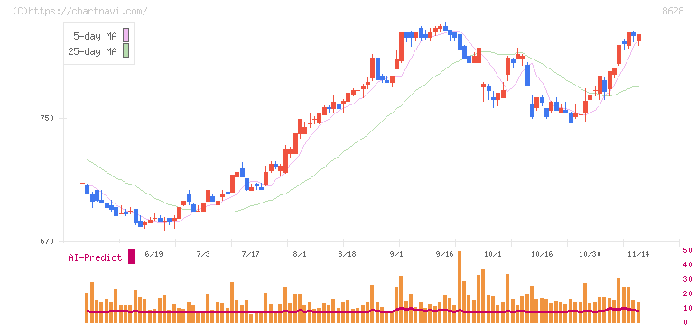 松井証券(8628)の日足チャート