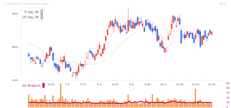 ＳＯＭＰＯホールディングス(8630)の日足チャート