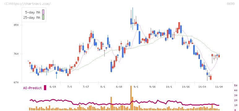 マネックスグループ(8698)の日足チャート