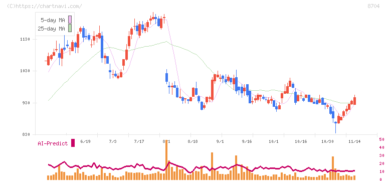 トレイダーズホールディングス(8704)の日足チャート