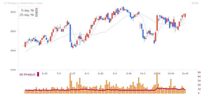 極東証券(8706)の日足チャート