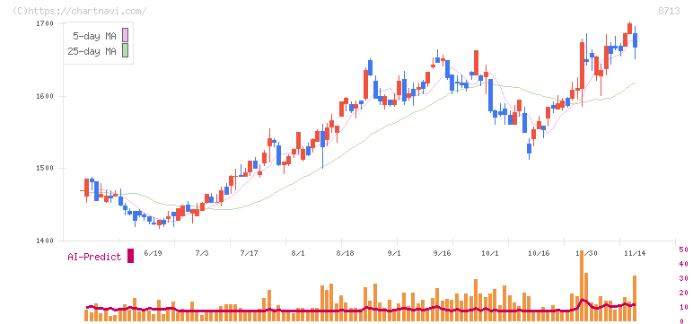 フィデアホールディングス(8713)の日足チャート