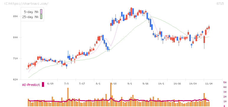 アニコム　ホールディングス(8715)の日足チャート