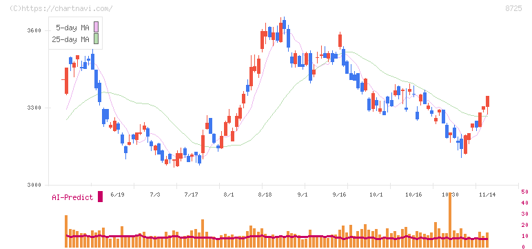 ＭＳ＆ＡＤインシュアランスグループホールディングス(8725)の日足チャート