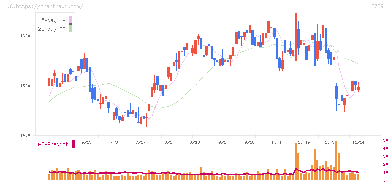 スパークス・グループ(8739)の日足チャート