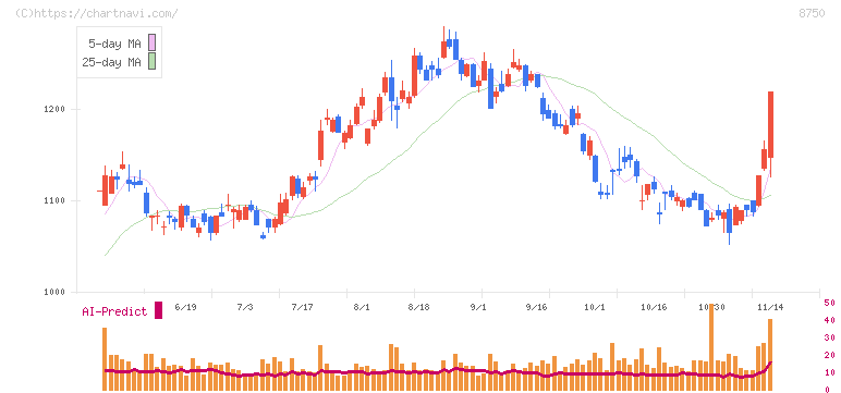 第一生命ホールディングス(8750)の日足チャート