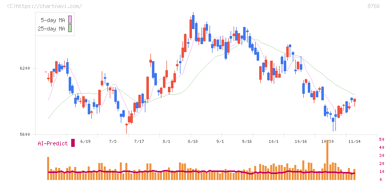 東京海上ホールディングス(8766)の日足チャート